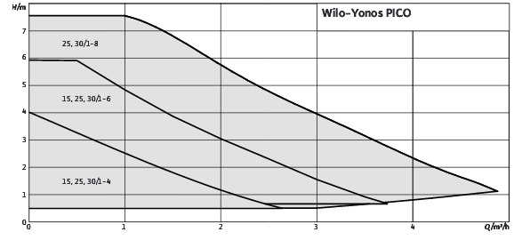 Yonos Pico 25/1-4