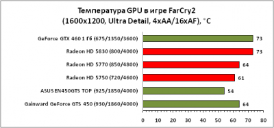 GeForce GTS450 1GB, 128bit, DDR5 (ENGTS450 DirectCU TOP/DI/1GD5)