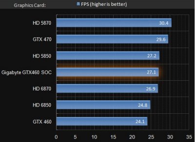 фото GeForce GTX460 1GB, 256bit, DDR5 (GV-N460SO-1GI) фото GeForce GTX460 1GB, 256bit, DDR5 (GV-N460SO-1GI)