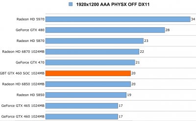 GeForce GTX460 1GB, 256bit, DDR5 (GV-N460SO-1GI) 