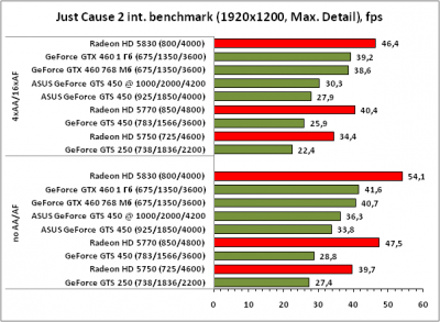 GeForce GTS450 1GB, 128bit, DDR5 (ENGTS450 DirectCU TOP/DI/1GD5) 