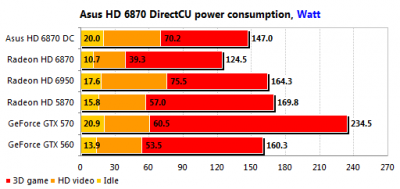 Radeon HD6870 1GB, 256bit, DDR5 (EAH6870 DC/2DI2S/1GD5)