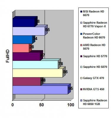 Radeon HD6670 1GB, 128bit, DDR5 (R6670-MD1GD5) 