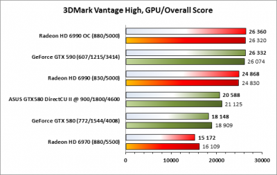 обзор Видеокарта ASUS GeForce GTX580 1.5GB, 384bit, DDR5 (ENGTX580 DCII/2DIS/1536MD5) обзор Видеокарта ASUS GeForce GTX580 1.5GB, 384bit, DDR5 (ENGTX580 DCII/2DIS/1536MD5)