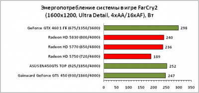  GeForce GTS450 1GB, 128bit, DDR5 (ENGTS450 DirectCU TOP/DI/1GD5)