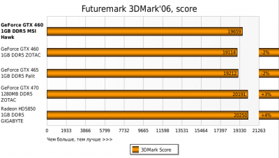  GeForce GTX460 1GB, 256bit, DDR5 (N460GTX HAWK)