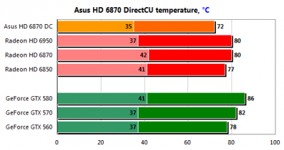 Radeon HD6870 1GB, 256bit, DDR5 (EAH6870 DC/2DI2S/1GD5) 