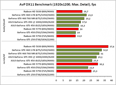   ASUS GeForce GTS450 1GB, 128bit, DDR5 (ENGTS450 DirectCU TOP/DI/1GD5)