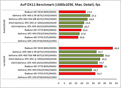  ASUS GeForce GTS450 1GB, 128bit, DDR5 (ENGTS450 DirectCU TOP/DI/1GD5) 