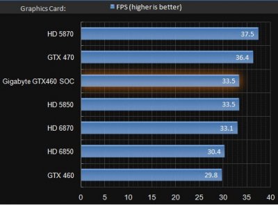 GeForce GTX460 1GB, 256bit, DDR5 (GV-N460SO-1GI) фото GeForce GTX460 1GB, 256bit, DDR5 (GV-N460SO-1GI) фото