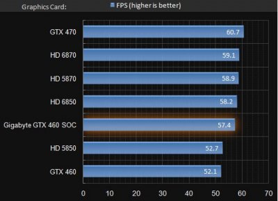 Видеокарта Gigabyte GeForce GTX460 1GB, 256bit, DDR5 (GV-N460SO-1GI) фото Видеокарта Gigabyte GeForce GTX460 1GB, 256bit, DDR5 (GV-N460SO-1GI) фото