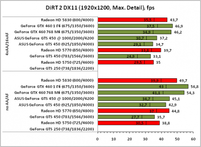 GeForce GTS450 1GB, 128bit, DDR5 (ENGTS450 DirectCU TOP/DI/1GD5) 