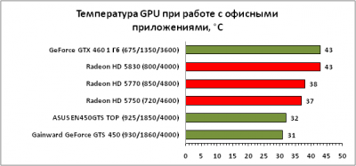   ASUS GeForce GTS450 1GB, 128bit, DDR5 (ENGTS450 DirectCU TOP/DI/1GD5)