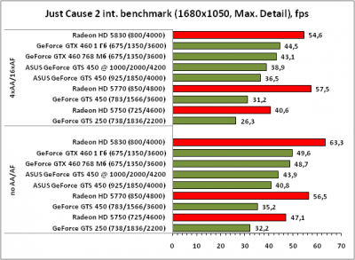 GeForce GTS450 1GB, 128bit, DDR5 (ENGTS450 DirectCU TOP/DI/1GD5)