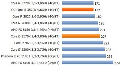 Core i5-3570K LGA1155, 3.4GHz, Box (BX80637I53570K) 