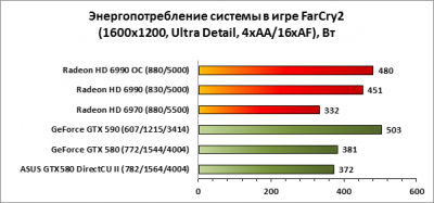 Видеокарта ASUS GeForce GTX580 1.5GB, 384bit, DDR5 (ENGTX580 DCII/2DIS/1536MD5) обзор Видеокарта ASUS GeForce GTX580 1.5GB, 384bit, DDR5 (ENGTX580 DCII/2DIS/1536MD5) обзор