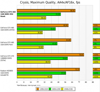  MSI GeForce GTX460 1GB, 256bit, DDR5 (N460GTX HAWK) 
