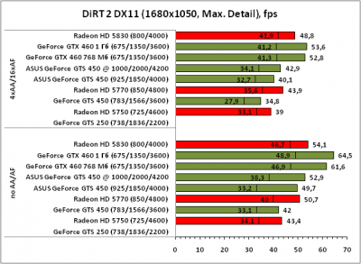   ASUS GeForce GTS450 1GB, 128bit, DDR5 (ENGTS450 DirectCU TOP/DI/1GD5)