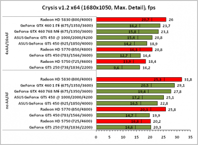  GeForce GTS450 1GB, 128bit, DDR5 (ENGTS450 DirectCU TOP/DI/1GD5)