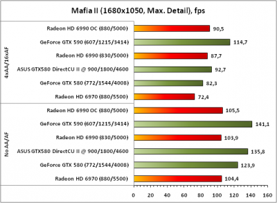 фото Видеокарта ASUS GeForce GTX580 1.5GB, 384bit, DDR5 (ENGTX580 DCII/2DIS/1536MD5) фото Видеокарта ASUS GeForce GTX580 1.5GB, 384bit, DDR5 (ENGTX580 DCII/2DIS/1536MD5)
