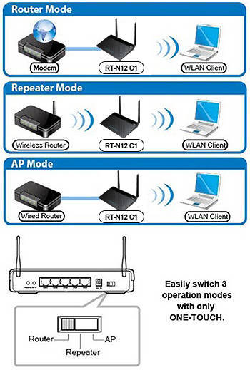 Как подключить роутер как повторитель. Asus rt-n12 d1. роутер asus wireless n router. репитер маршрутизация. ap mode на роутере.