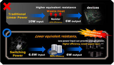 E.S.P. Efficient Switching Power Design