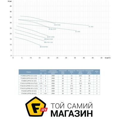 

Универсальный насос LEO 3.0 7714043 1.5кВт (LPP32-21-1.5/2)